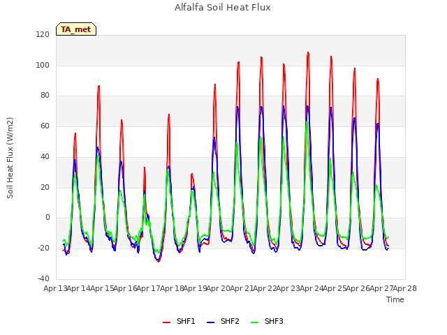 plot of Alfalfa Soil Heat Flux