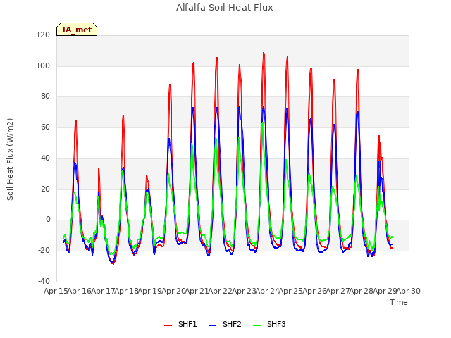 plot of Alfalfa Soil Heat Flux