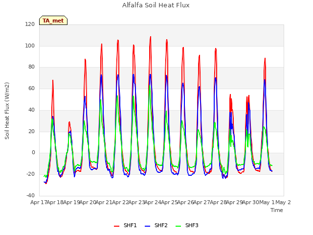 plot of Alfalfa Soil Heat Flux