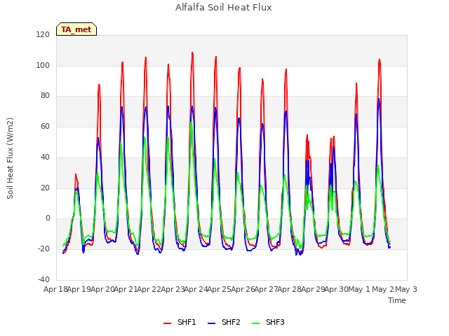 plot of Alfalfa Soil Heat Flux