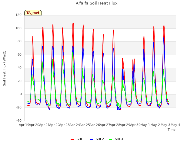 plot of Alfalfa Soil Heat Flux