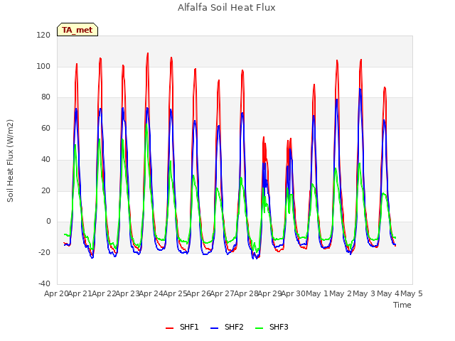 plot of Alfalfa Soil Heat Flux