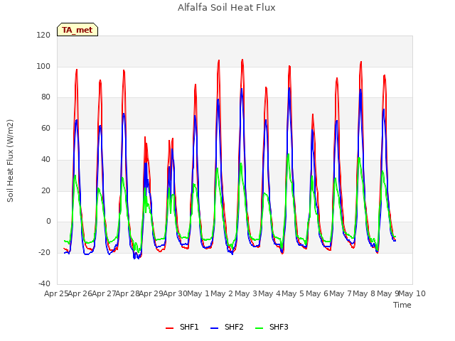 plot of Alfalfa Soil Heat Flux