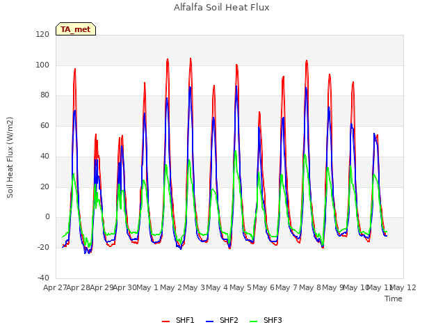 plot of Alfalfa Soil Heat Flux