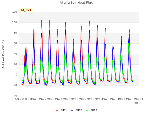 plot of Alfalfa Soil Heat Flux