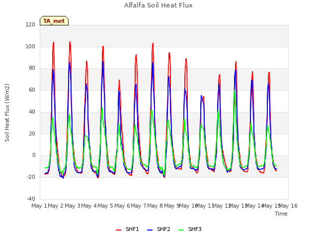 plot of Alfalfa Soil Heat Flux