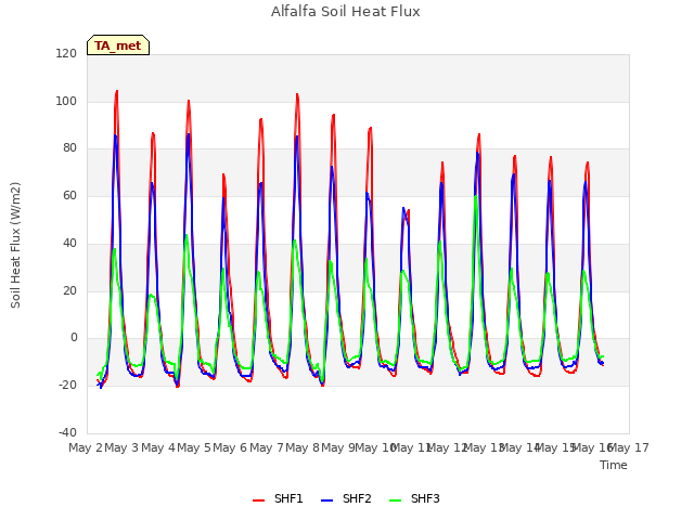 plot of Alfalfa Soil Heat Flux