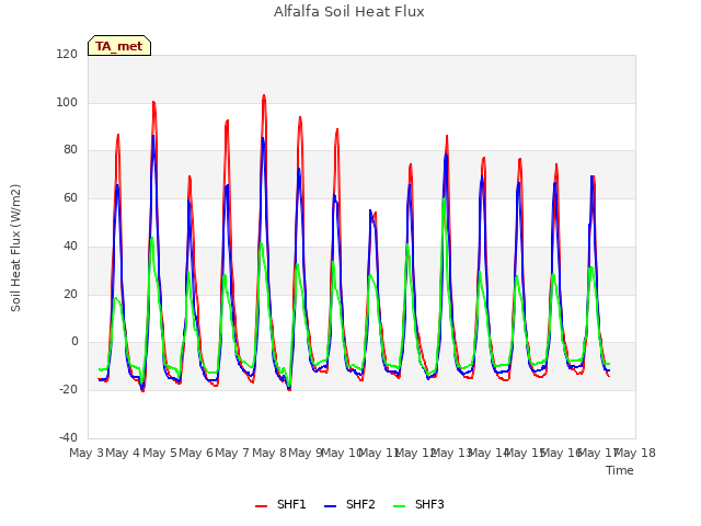 plot of Alfalfa Soil Heat Flux