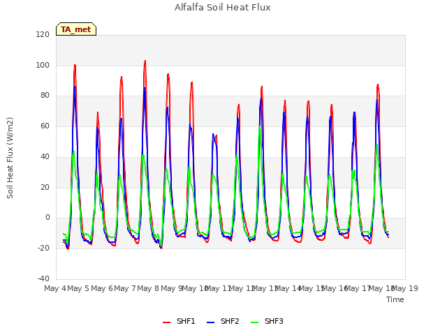 plot of Alfalfa Soil Heat Flux