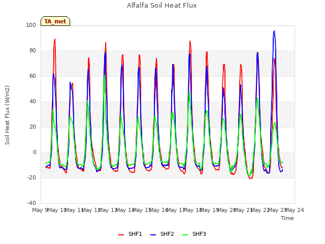 plot of Alfalfa Soil Heat Flux