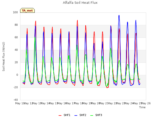 plot of Alfalfa Soil Heat Flux