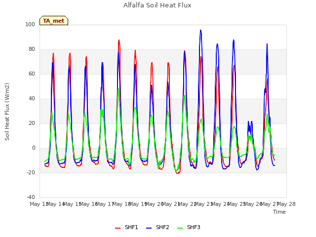 plot of Alfalfa Soil Heat Flux