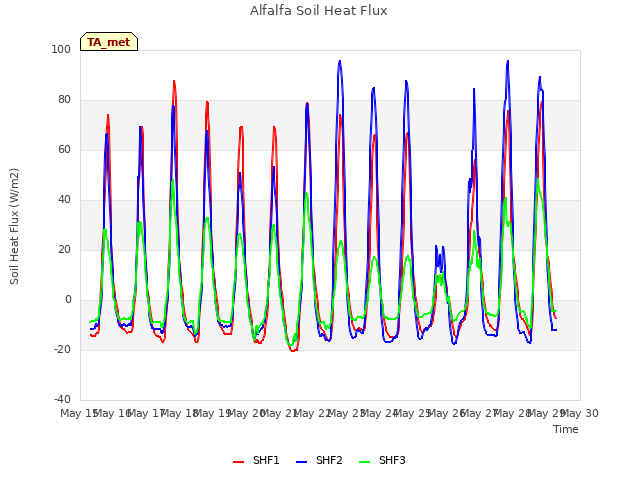 plot of Alfalfa Soil Heat Flux