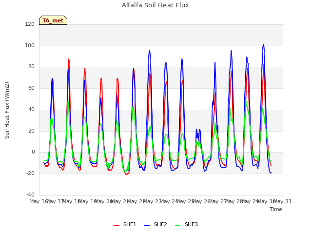 plot of Alfalfa Soil Heat Flux