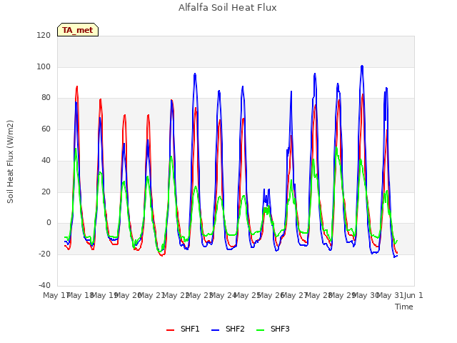 plot of Alfalfa Soil Heat Flux