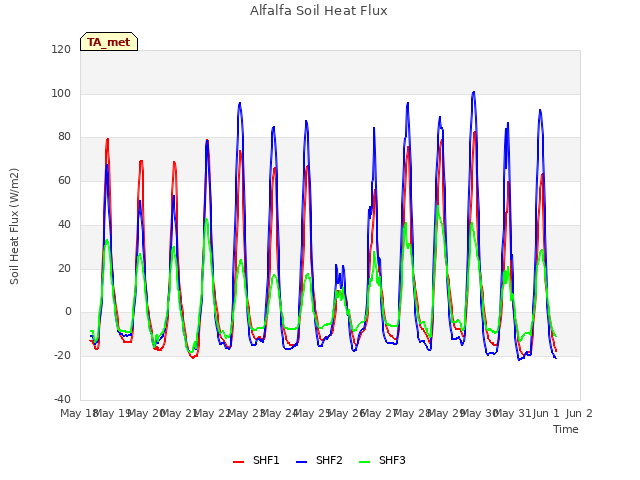 plot of Alfalfa Soil Heat Flux