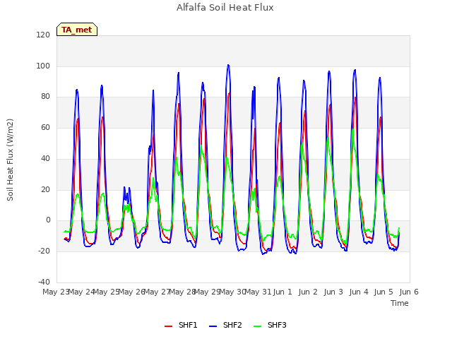 plot of Alfalfa Soil Heat Flux