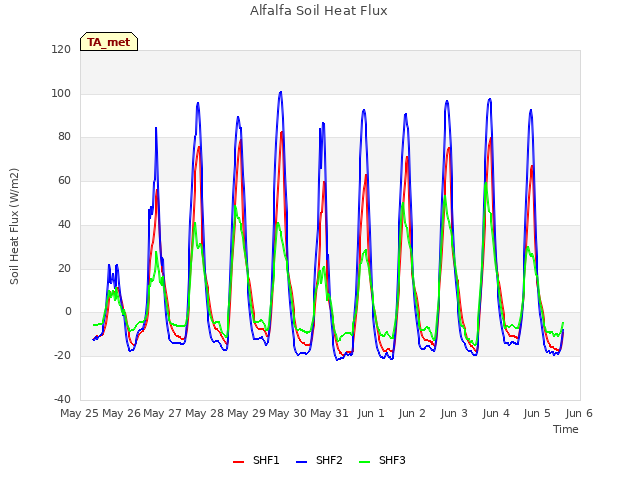 plot of Alfalfa Soil Heat Flux