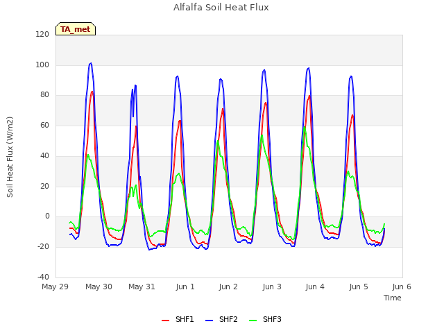 plot of Alfalfa Soil Heat Flux