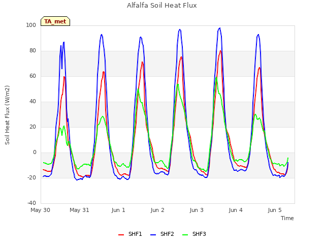 plot of Alfalfa Soil Heat Flux