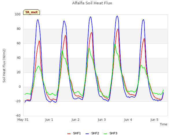 plot of Alfalfa Soil Heat Flux