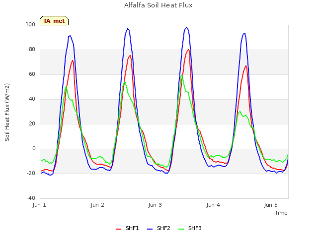 plot of Alfalfa Soil Heat Flux