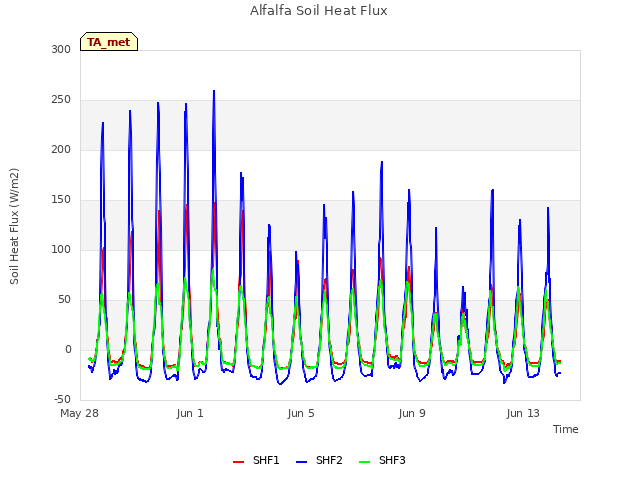 Explore the graph:Alfalfa Soil Heat Flux in a new window