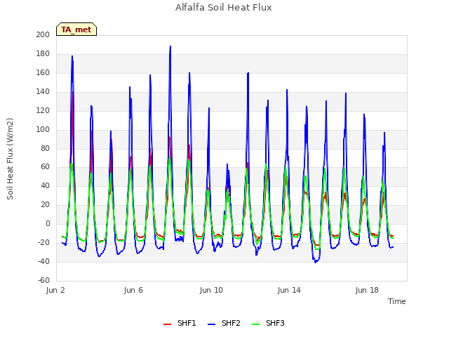 Explore the graph:Alfalfa Soil Heat Flux in a new window