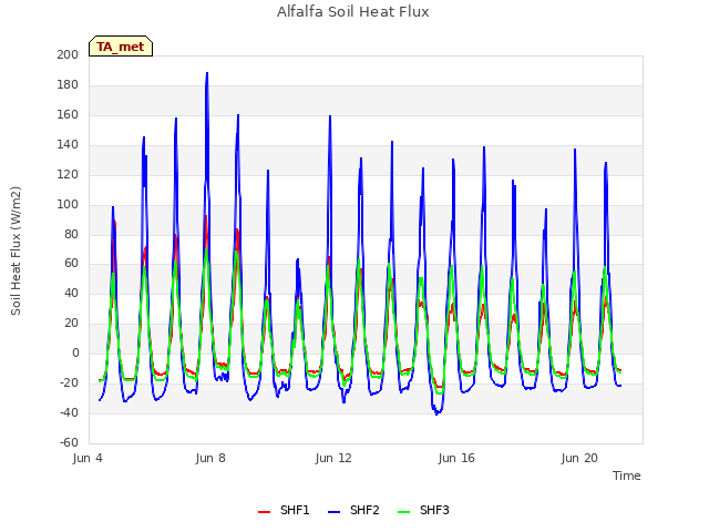 Explore the graph:Alfalfa Soil Heat Flux in a new window