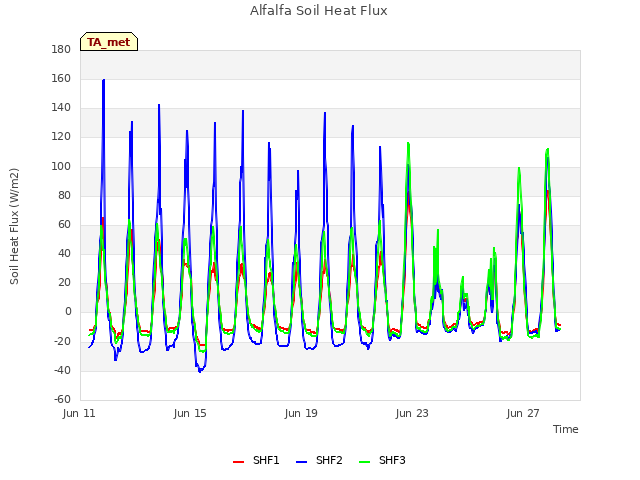 Explore the graph:Alfalfa Soil Heat Flux in a new window