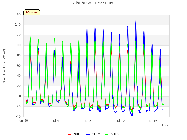 Explore the graph:Alfalfa Soil Heat Flux in a new window