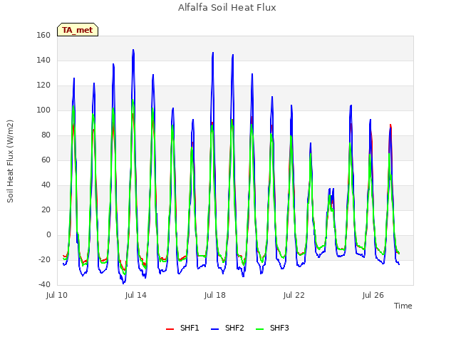 Explore the graph:Alfalfa Soil Heat Flux in a new window