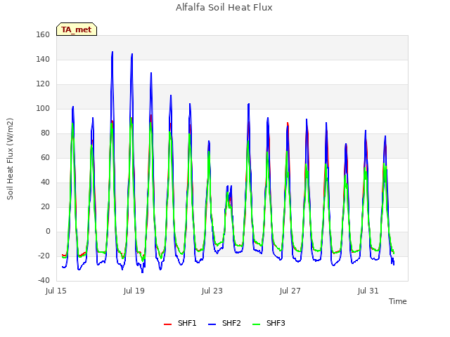 Explore the graph:Alfalfa Soil Heat Flux in a new window