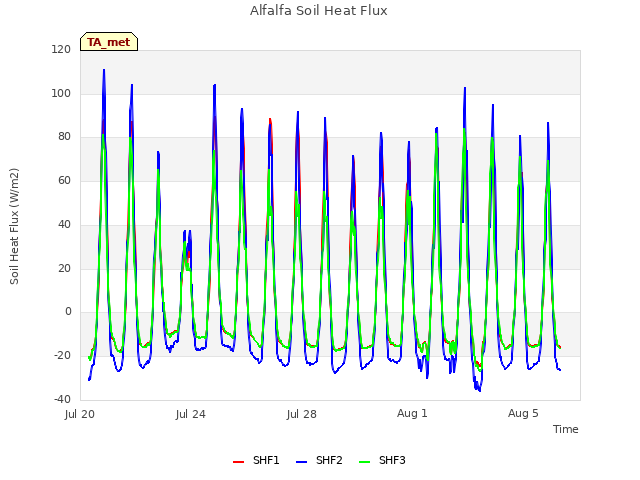 Explore the graph:Alfalfa Soil Heat Flux in a new window