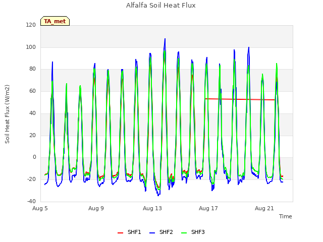 Explore the graph:Alfalfa Soil Heat Flux in a new window