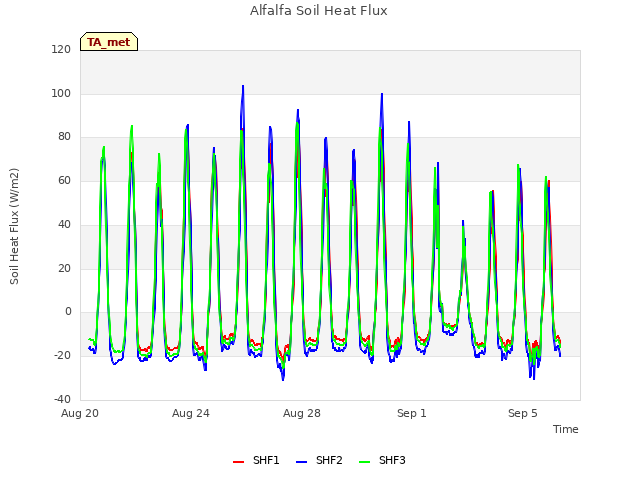 Explore the graph:Alfalfa Soil Heat Flux in a new window