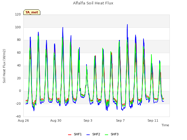 Explore the graph:Alfalfa Soil Heat Flux in a new window