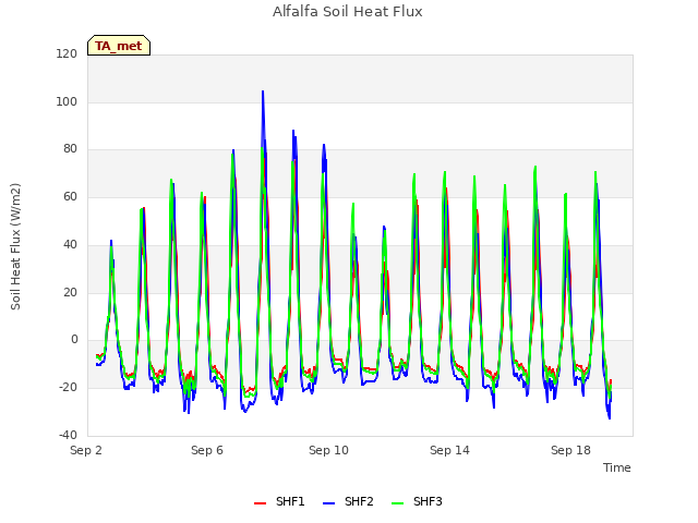 Explore the graph:Alfalfa Soil Heat Flux in a new window