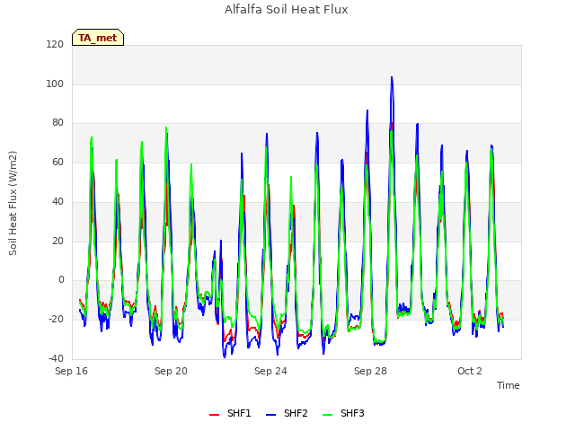 Explore the graph:Alfalfa Soil Heat Flux in a new window
