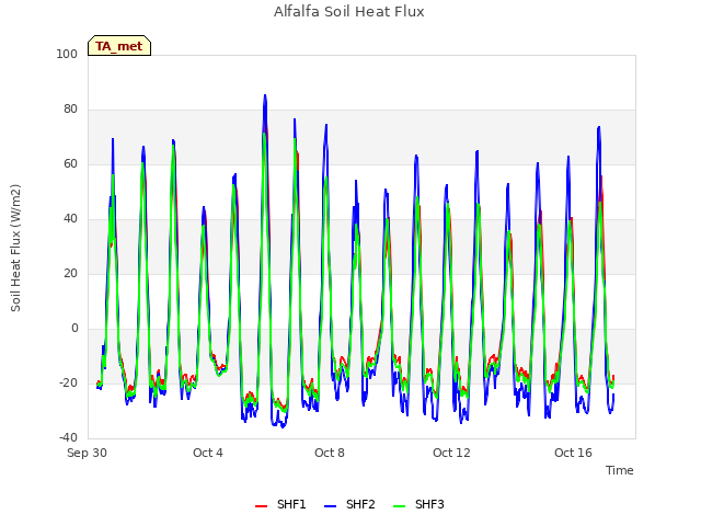 Explore the graph:Alfalfa Soil Heat Flux in a new window