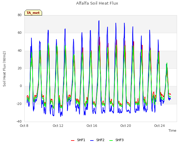 Explore the graph:Alfalfa Soil Heat Flux in a new window