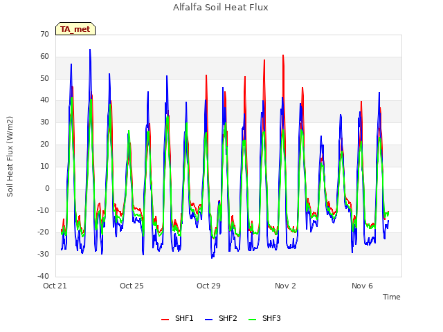 Explore the graph:Alfalfa Soil Heat Flux in a new window