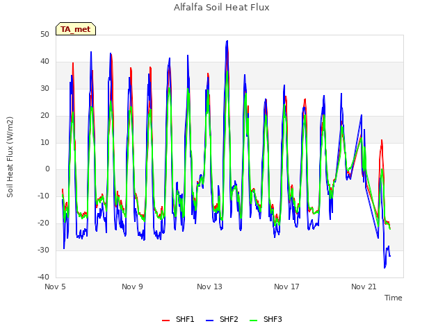 Explore the graph:Alfalfa Soil Heat Flux in a new window