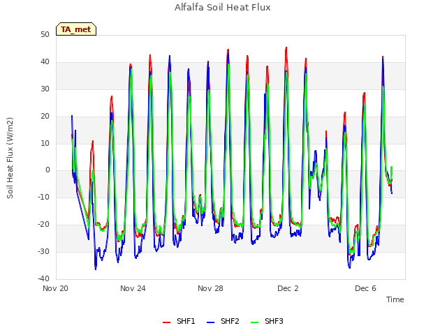 Explore the graph:Alfalfa Soil Heat Flux in a new window
