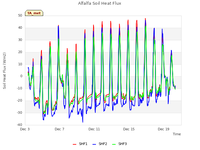 Explore the graph:Alfalfa Soil Heat Flux in a new window