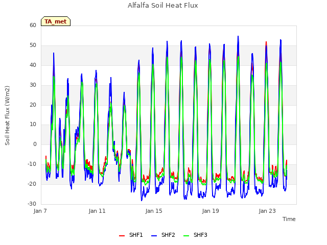 Explore the graph:Alfalfa Soil Heat Flux in a new window