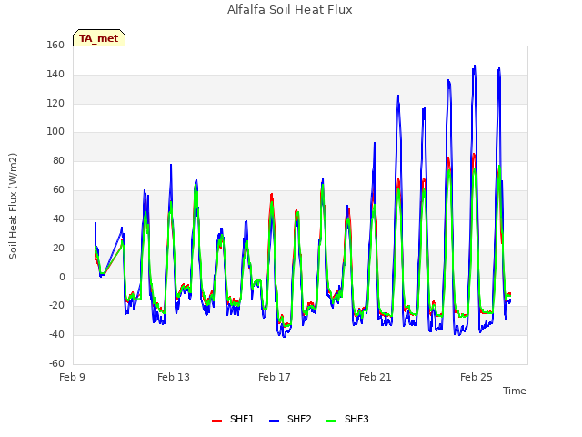 Explore the graph:Alfalfa Soil Heat Flux in a new window