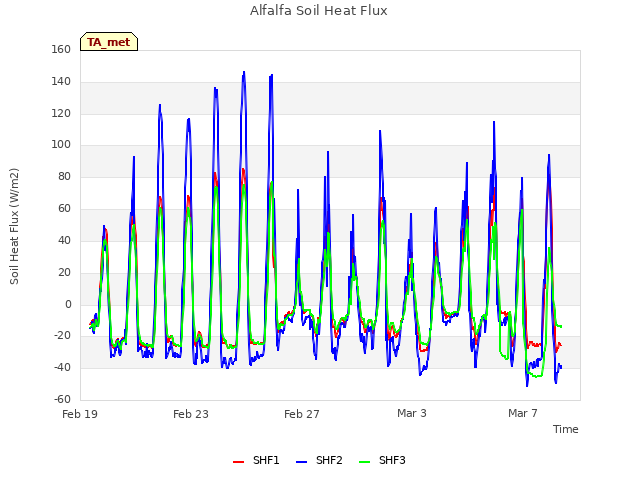 Explore the graph:Alfalfa Soil Heat Flux in a new window