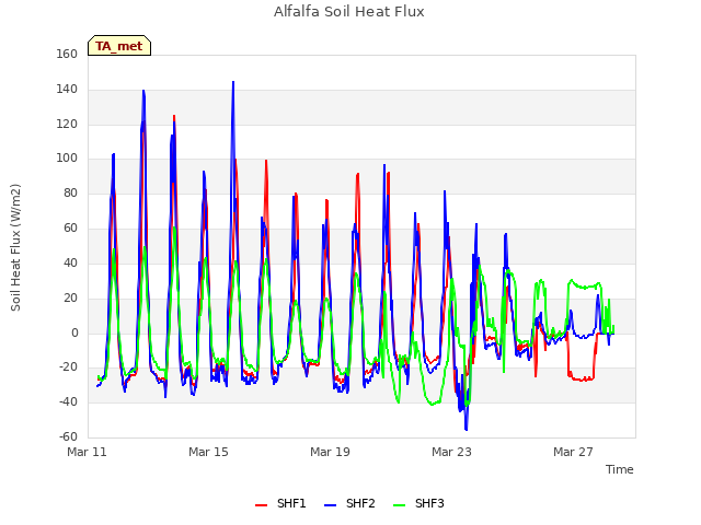 Explore the graph:Alfalfa Soil Heat Flux in a new window