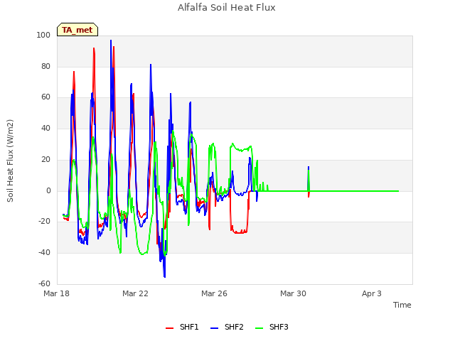Explore the graph:Alfalfa Soil Heat Flux in a new window